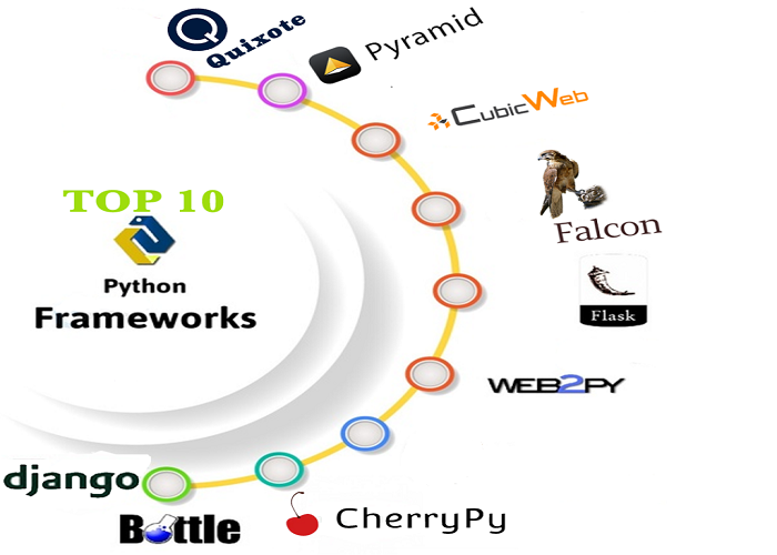 Top 11 Framework Python phát triển ứng dụng web 2022