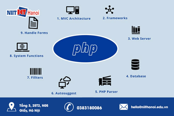 Tạo ra các ứng dụng web phức tạp với PHP