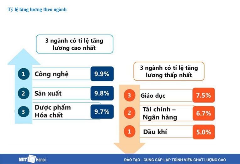 Cập nhật mức lương của lập trình viên Việt Nam hiện nay
