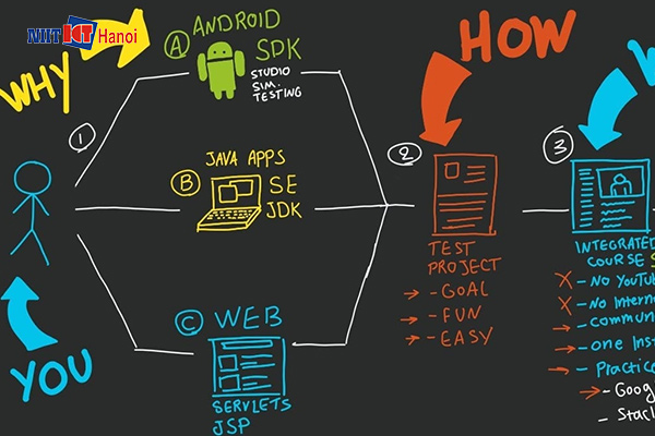 Java-được-sử-dụng-để-viết-mã-cho-các-ứng-dụng-web