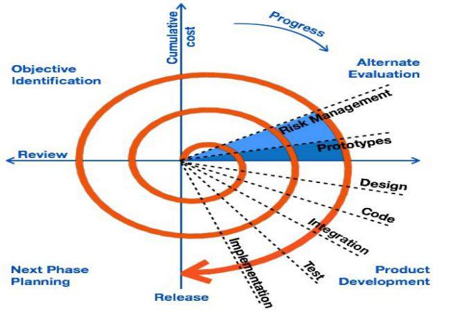 Mô hình xoắn ốc (Spiral model)