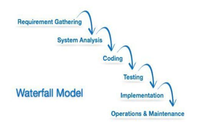 Mô hình kiểm thử phần mềm thác nước (Waterfall model)