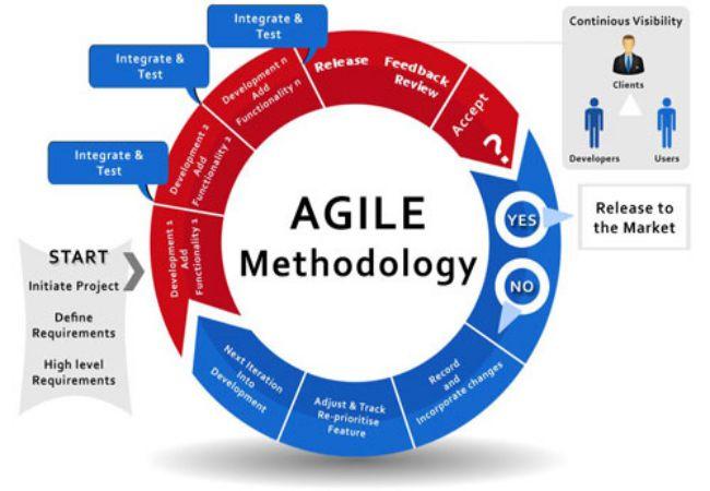 Mô hình kiểm thử phần mềm Agile