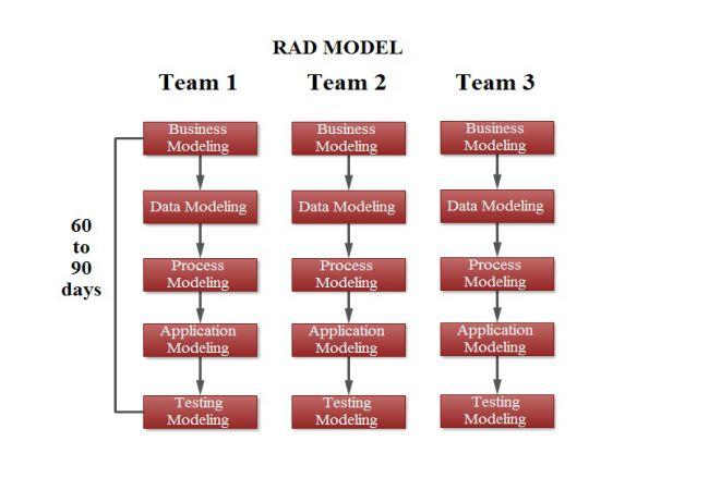 Mô hình RAD (Rapid Application Development)