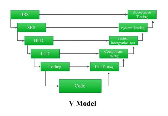 Mô hình kiểm thử phần mềm chữ V (V model)