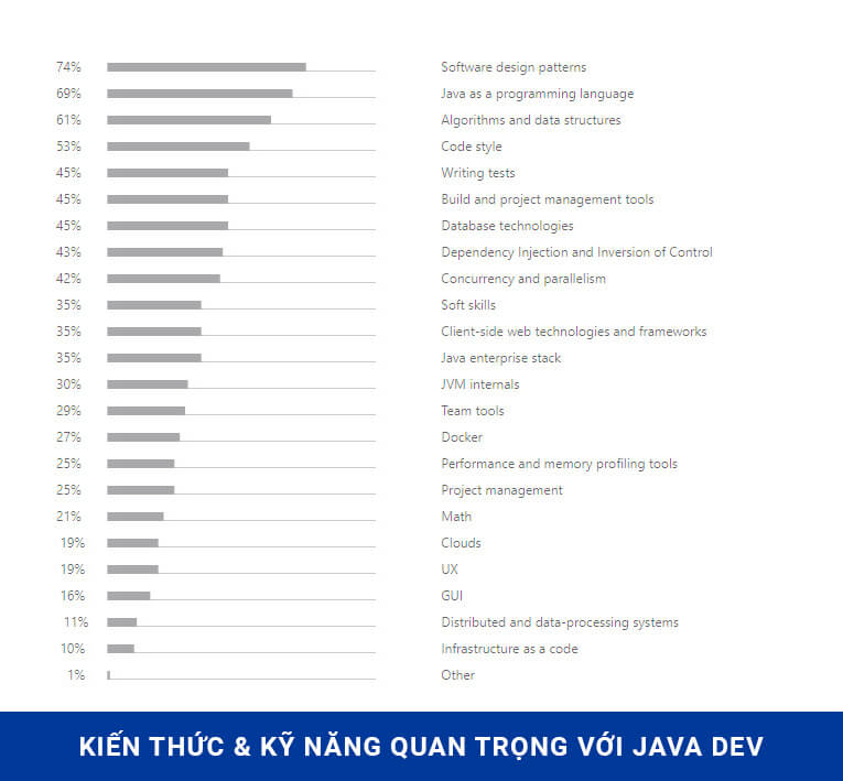 Kiến thức và Kỹ năng quan trọng đối với Lập trình viên Java