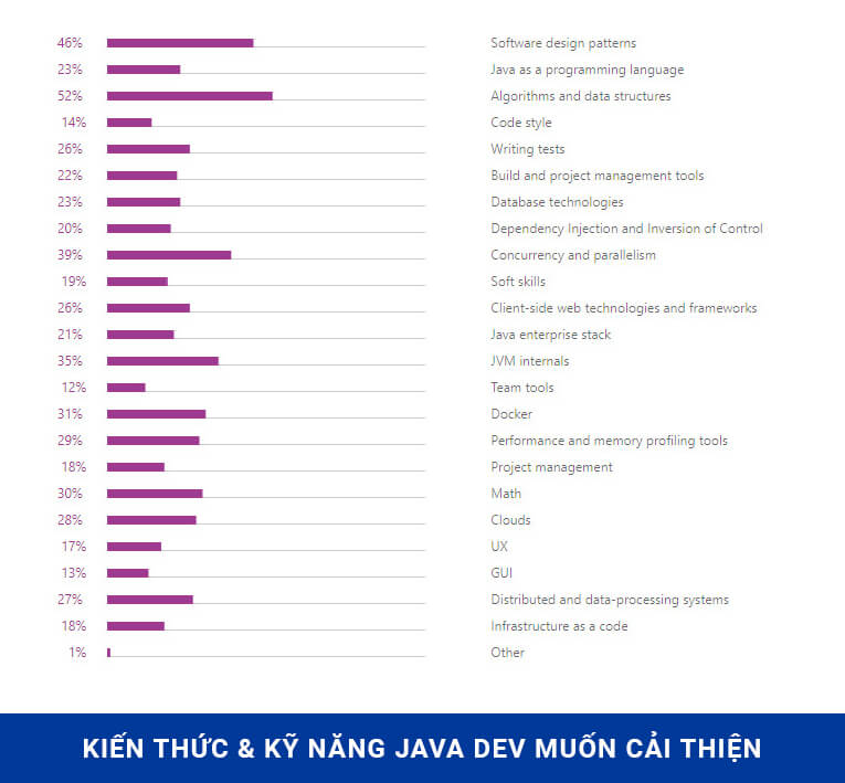 Lập trình viên Java muốn cải thiện kiến thức và kỹ năng gì?