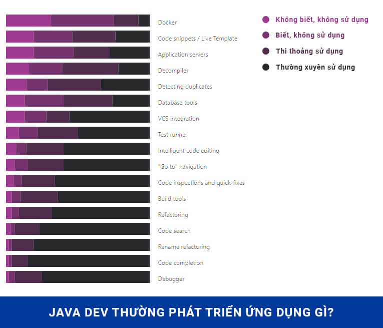 Java Dev thường sử dụng IDE làm gì?
