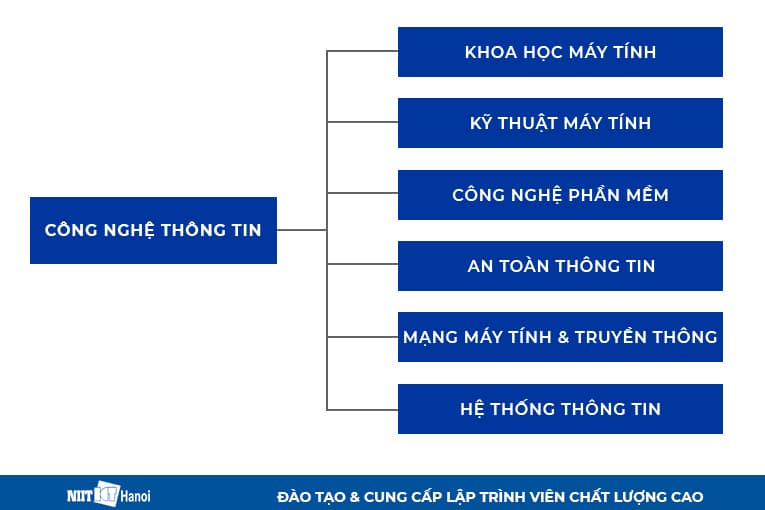 Các chuyên ngành công nghệ thông tin