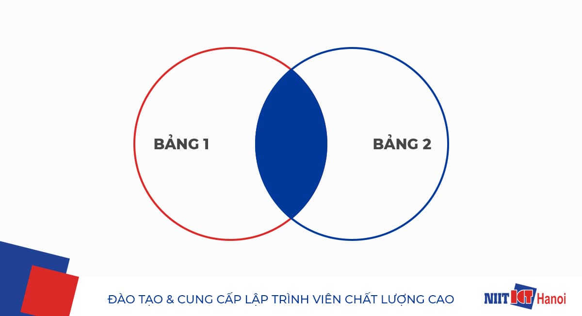 Minh họa INNER JOIN trong SQL