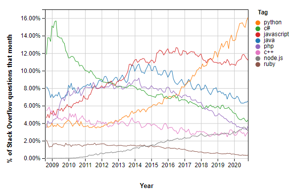 Tỷ lệ câu hỏi của một số ngôn ngữ lập trình Back end phổ biến trên Stack Overflow