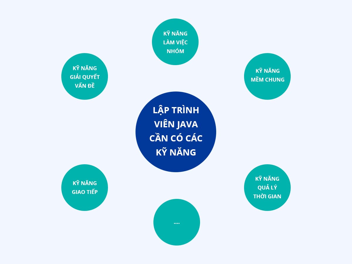 Các kỹ năng Lập trình viên Java cần có