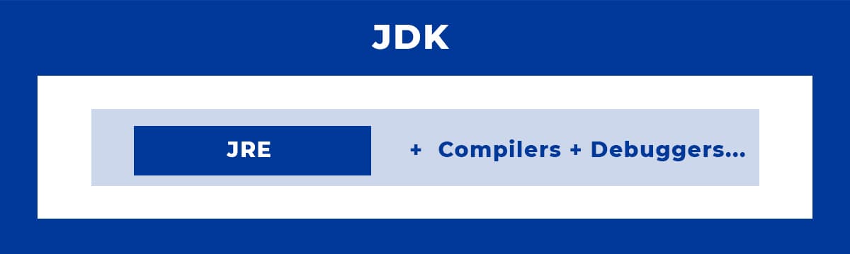 JDK = JRE + Compiler + Debugger + ...