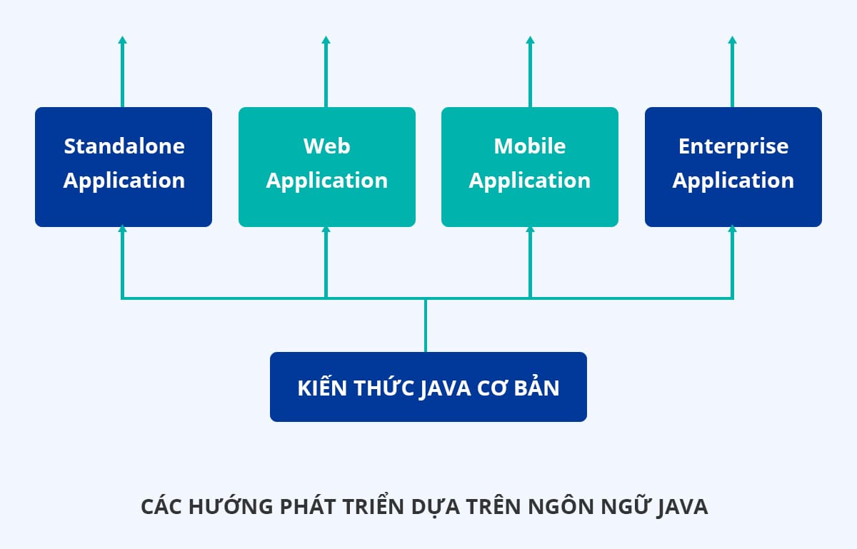 Các hướng phát triển dựa trên ngôn ngữ Java