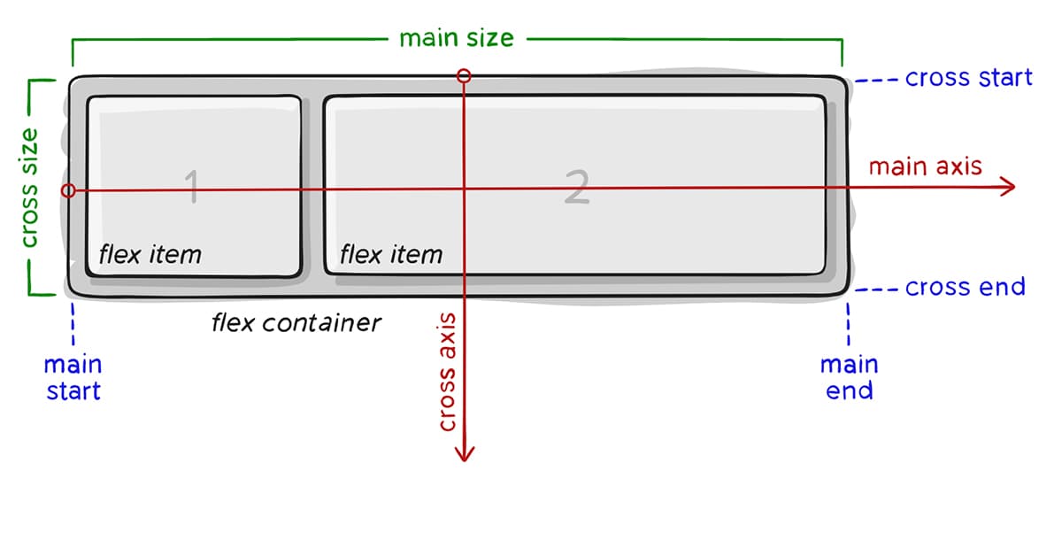 Các khái niệm, thuật ngữ cơ bản của Flexbox