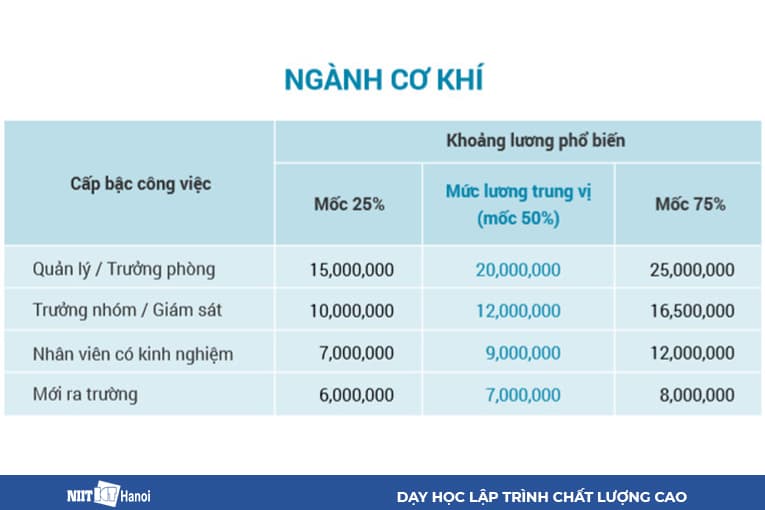 Báo cáo thống kê lương Ngành Cơ khí năm 2019 của VietnamWorks