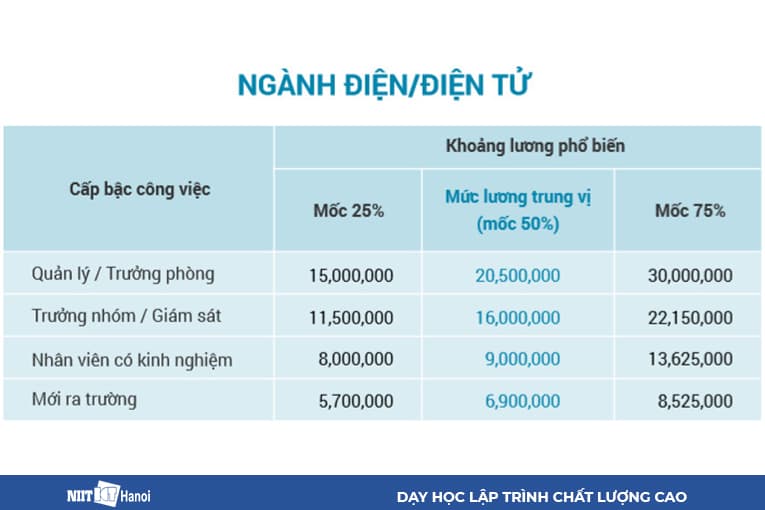 Báo cáo thống kê lương Ngành Điện / Điện tử năm 2019 của VietnamWorks