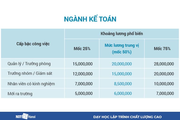 Báo cáo thống kê lương Ngành Kế toán năm 2019 của VietnamWorks