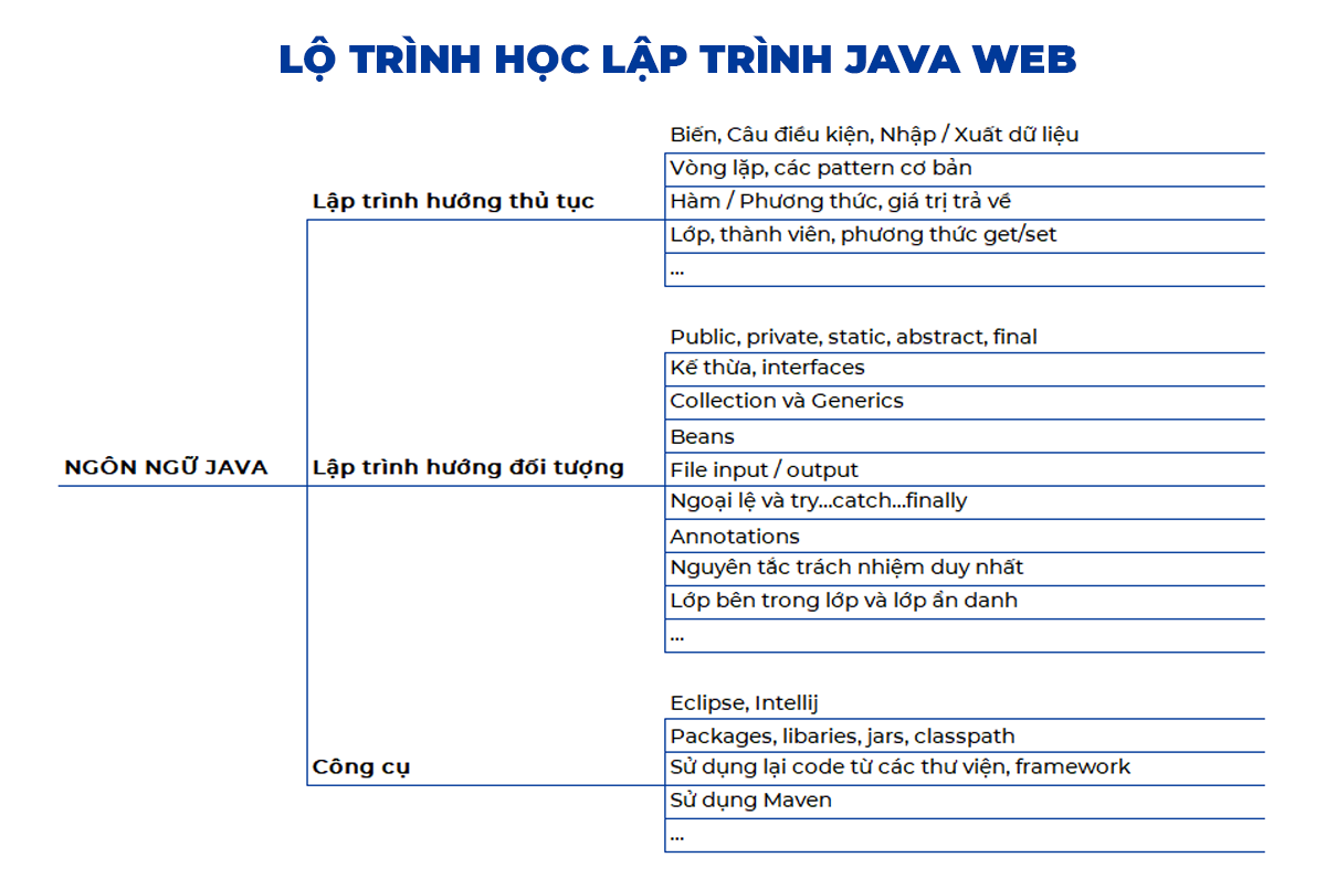 Lộ trình học lập trình Java Web toàn tập: Phần ngôn ngữ Java