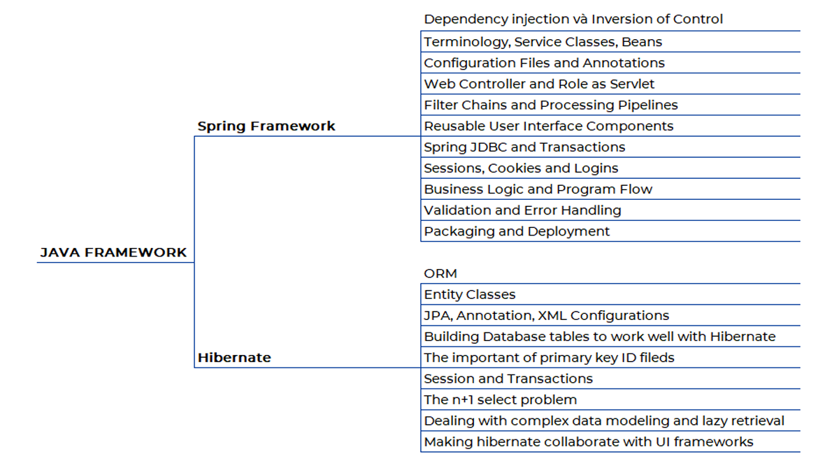 Lộ trình học lập trình Java Web toàn tập: Phần Java Web Framework
