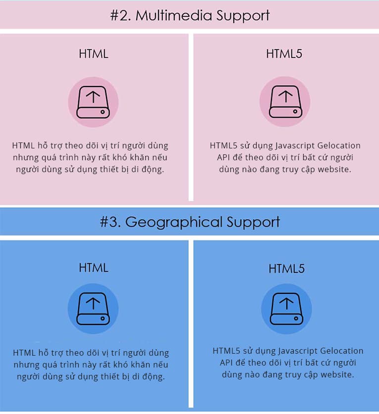 Infographics: So sánh sự khác nhau của HTML vs HTML5 (Ảnh 2)