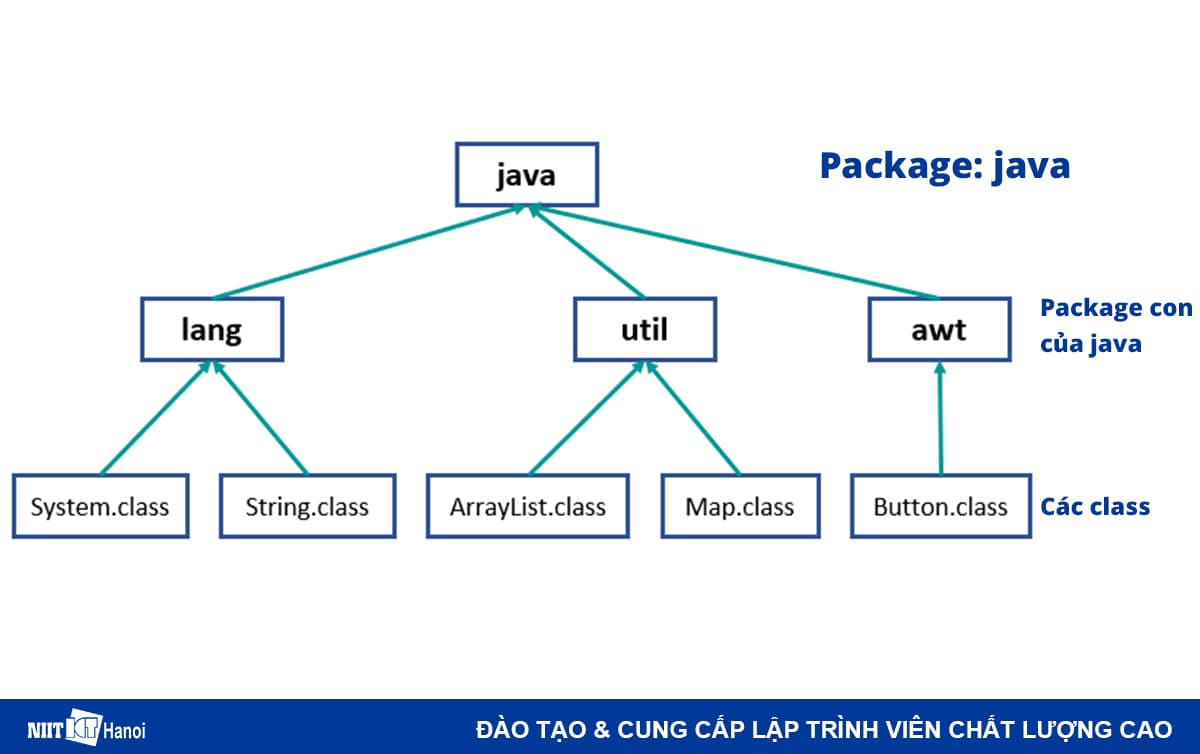 Sơ đồ minh họa package trong Java