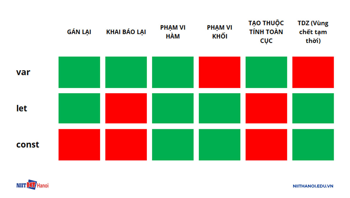 Bảng so sánh var, let, const trong JavaScript