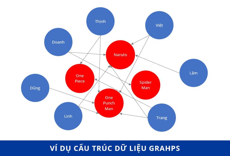Cấu trúc dữ liệu Graphs