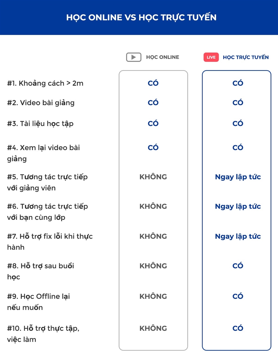  Hình thức đào tạo trực tuyến với nhiều ưu điểm hơn phương pháp học online