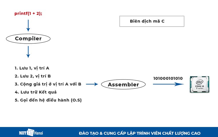 Cách Assembler biên dịch mã C sang mã máy