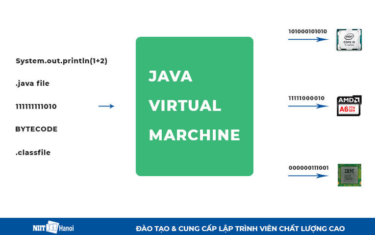 Cách máy ảo Java biên dịch mã cho các hệ điều hành khác nhau