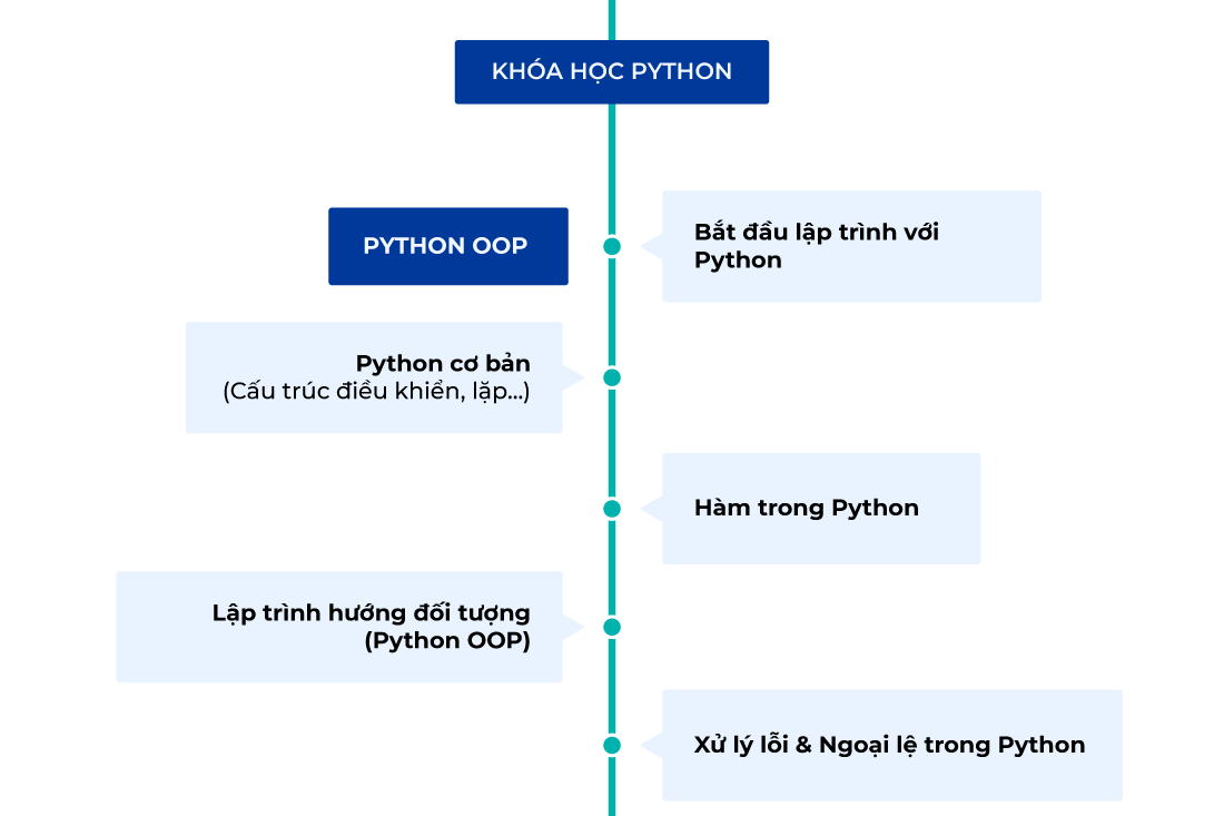 Khung Khóa học Python: Module 01 - Lập trình hướng đối tượng với Python (1)