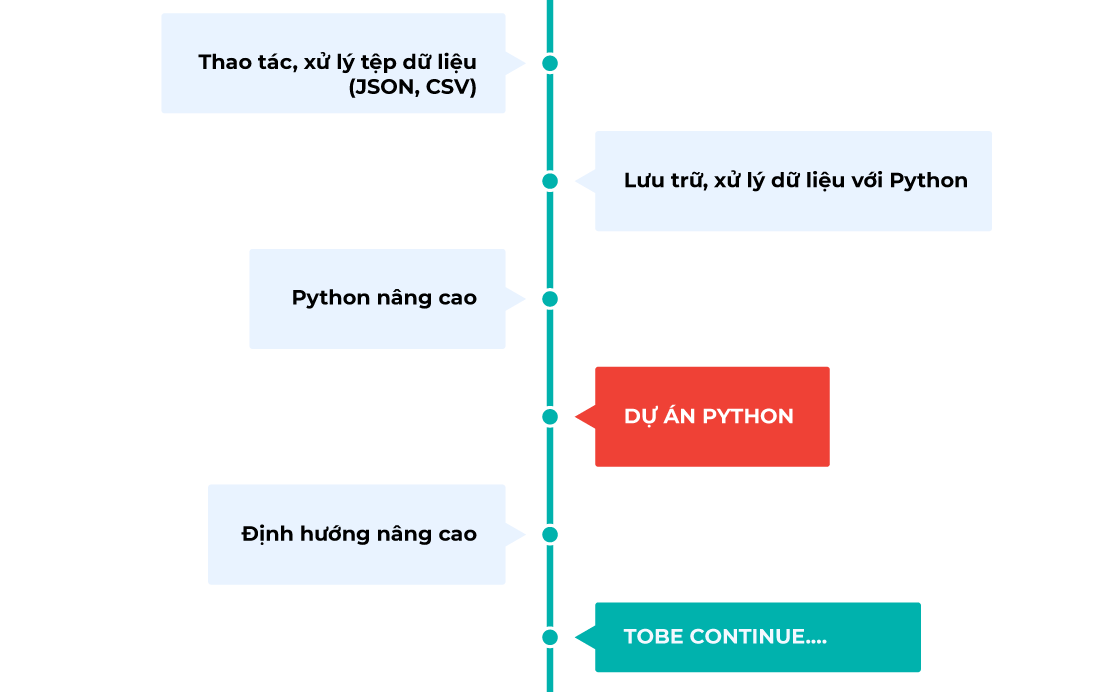 Khung Khóa học Python: Module 01 - Lập trình hướng đối tượng với Python (2)
