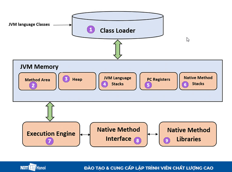 Kiến trúc của Máy ảo Java