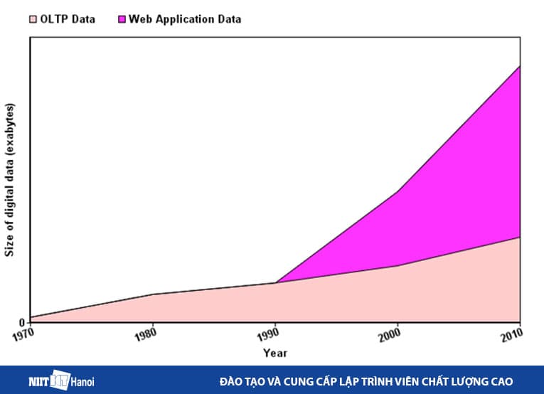 Biểu đồ tăng trưởng dữ liệu qua các năm
