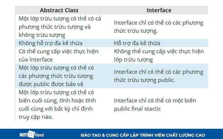 Sự khác biệt giữa Abstract Class và Interface