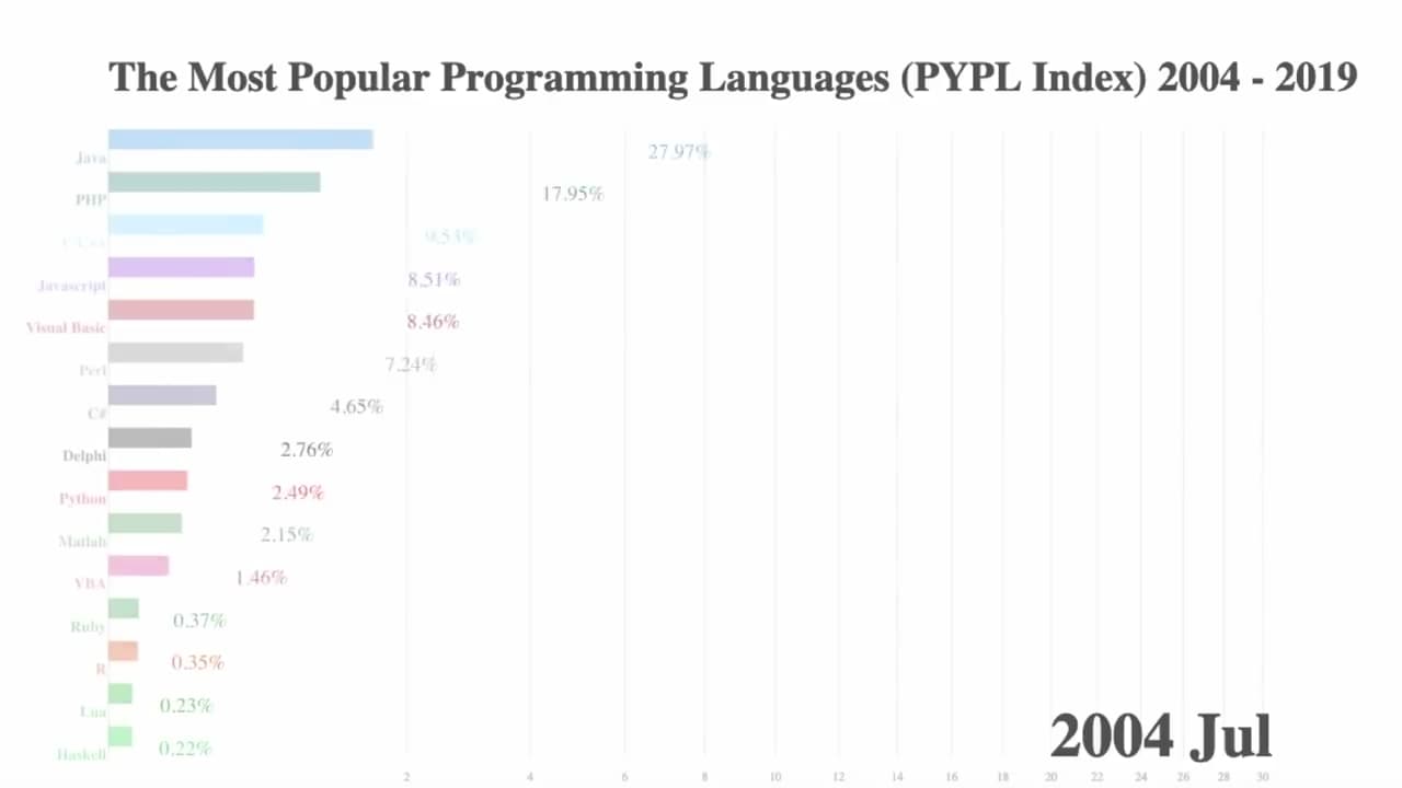 TOP Ngôn ngữ lập trình phổ biến nhất từ 2004 - 2019 (PYPL Index)