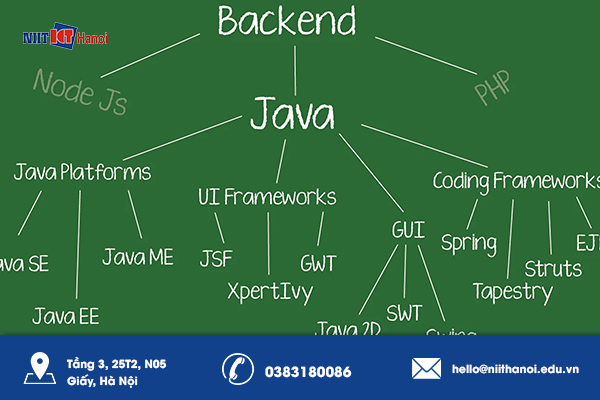 Khóa học Java Backend chuyên nghiệp