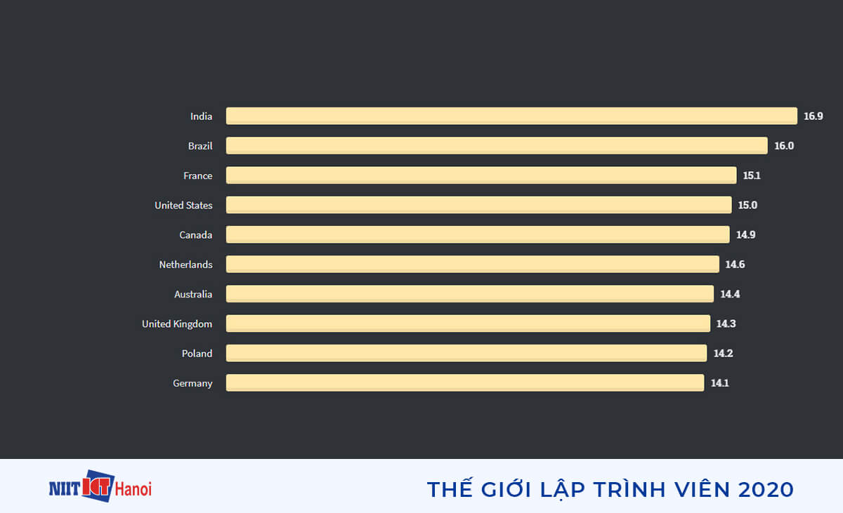 Độ tuổi trung bình bắt đầu học lập trình theo các quốc gia