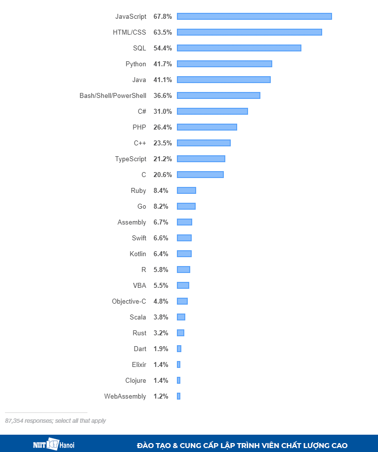 Công nghệ phổ biến nhất trên thế giới (Nguồn: Stack Overflow)