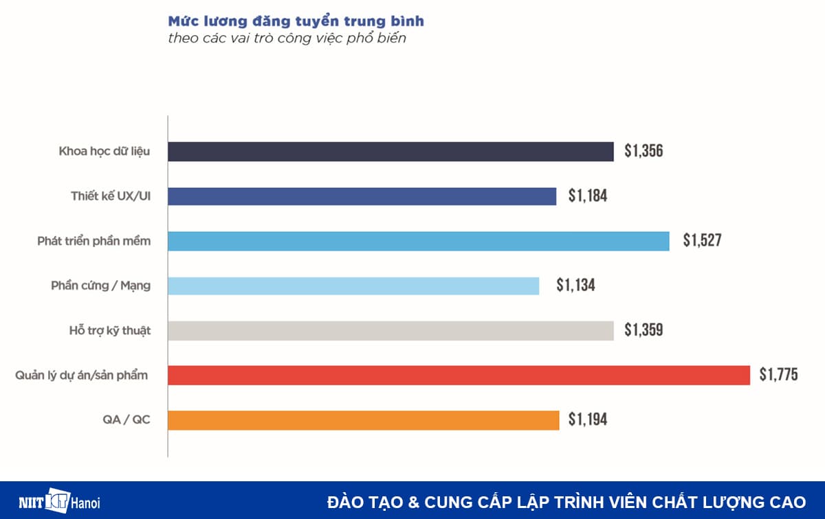 Mức lương trung bình chức danh phổ biến trong đó có thiết kế web UX/UI