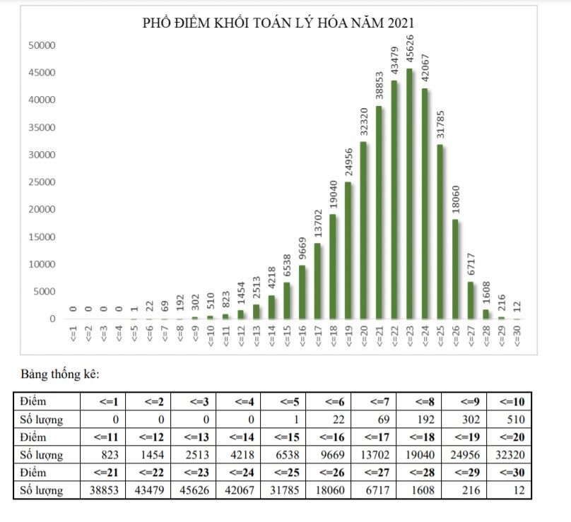 Phổ điểm khối A00 bbộ GDĐT công bố