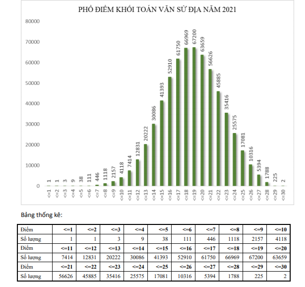 Phổ điểm khối C năm 2021