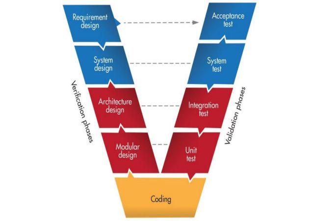 V Model được áp dụng khi nhà thầu triển khai dự án có đội ngũ kỹ thuật vững chuyên môn, giàu kinh nghiệm