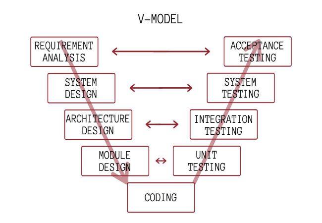 Mô hình Vmodel  testingvncom