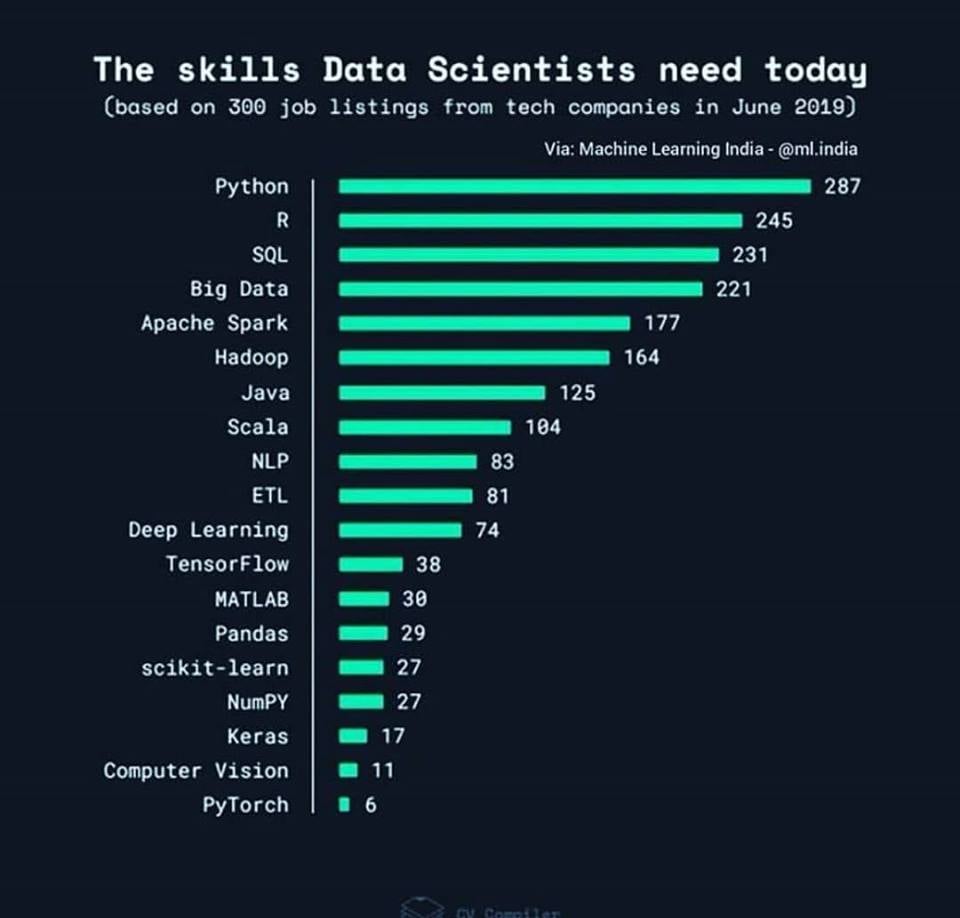 Sự phổ biến của Python đối với Data Science