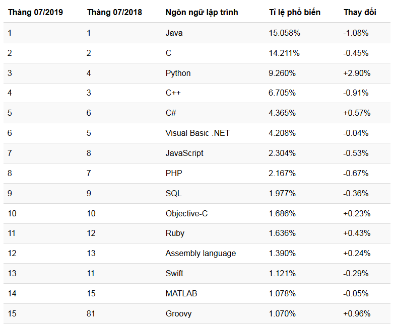 Thống kê chỉ số TIOBE INDEX về Ngôn ngữ Lập trình Phổ biến nhất