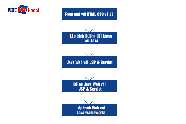 Lộ trình  khóa học java từ cơ bản đến nâng cao