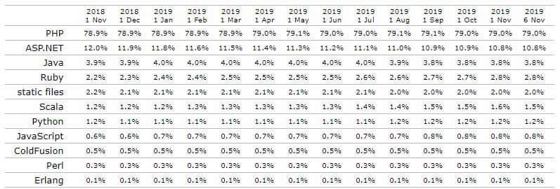Tỷ lệ ngôn ngữ lập trình web trên thế giới