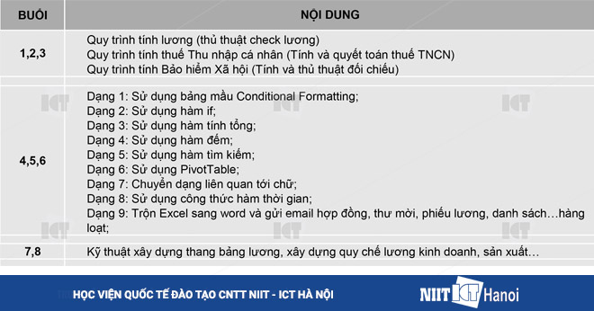 noi-dung-chuong-trinh-dao-tao-chuyen-vien-c-and-b-niit-ict-ha-noi